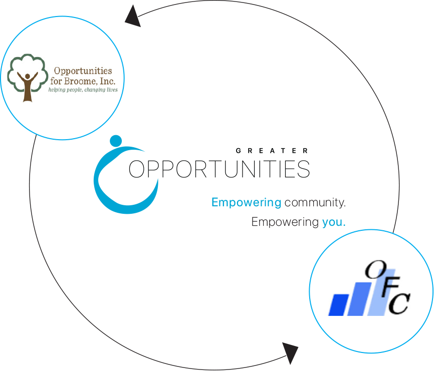 History of Greater Opportunities Serving Broome and Chenango Counties